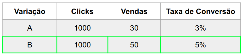 Resultado dos teste estatístico da loja do João. A variação B possui melhor performance quando comparada com a variação A.
