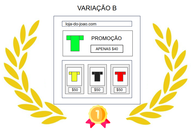 A variação B foi a melhor com confiança estatística. Esse resultado agora pode ser utilizado para alavancar os resultados da empresa.