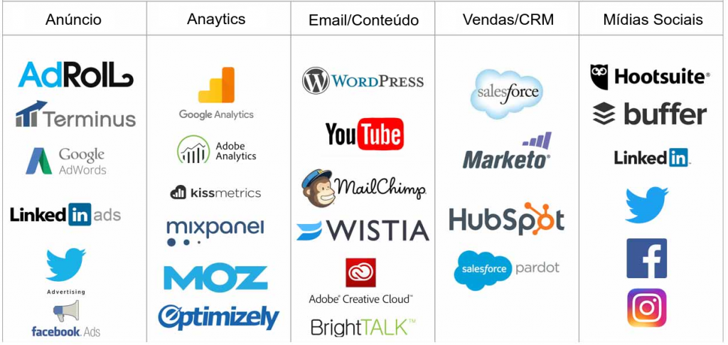 MarTech: Empresas globais que se enquadram nesse segmento