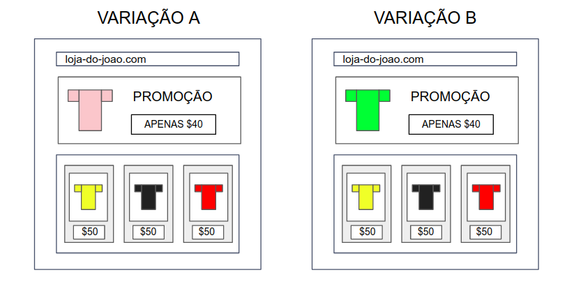 Teste A/B com duas variações