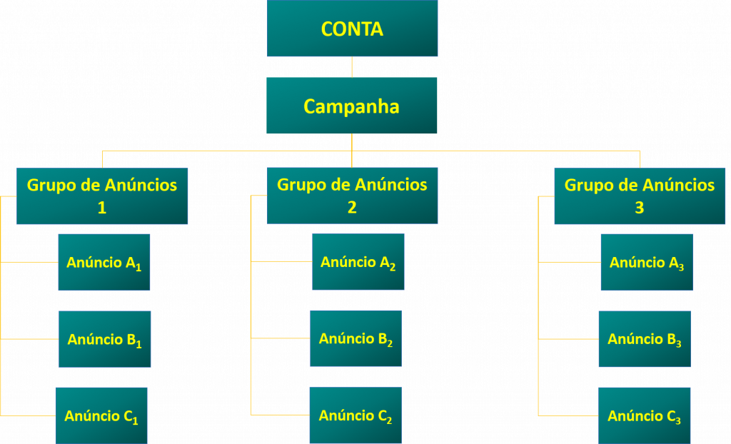 esquema-de-hierarquia-estrutural-de-contas-google-ads-estilo-organograma