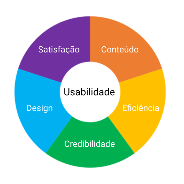 Usabilidade da página de destino - Landing Page Usability