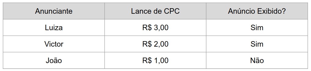 Leilão do Google: Um exemplo prático simplificado
