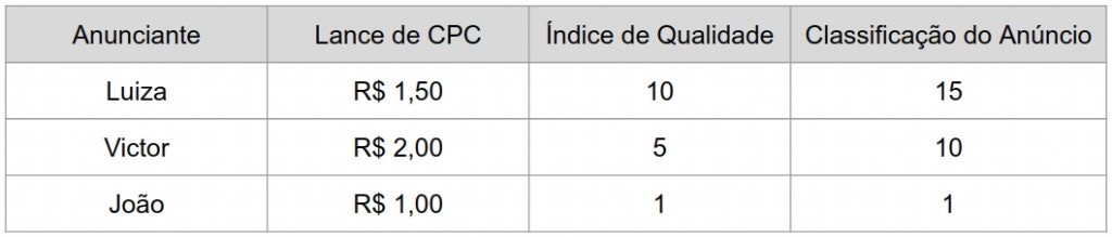Leilão do Google: um exemplo mais completo